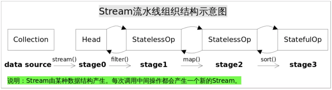 深入理解Java Stream流水线
