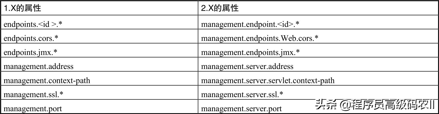 SpringBootStarter技术：生产就绪与环境配置、实现自定义Starter