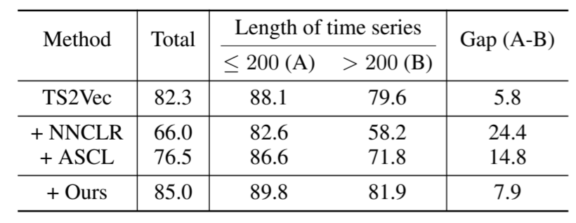 SoftCLT: 时间序列的软对比学习《Soft Contrastive Learning for Time Series》(时间序列、时序分类任务、软_时间戳_17