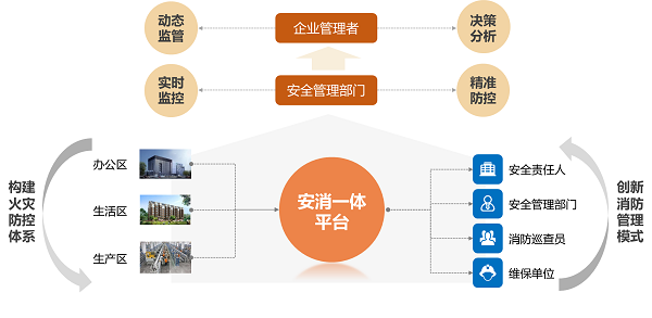 解决方案easycvr安消一体化解决方案集成优势资源融合打造全局可视化