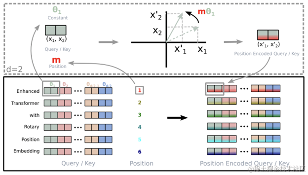 Enhancing linear self-attention with relative position encoding. Absolute position is encoded using a rotation matrix.