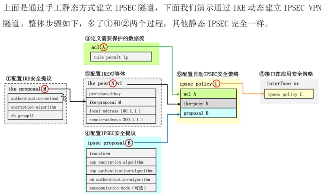 华为eNSP配置专题-IPSec的配置