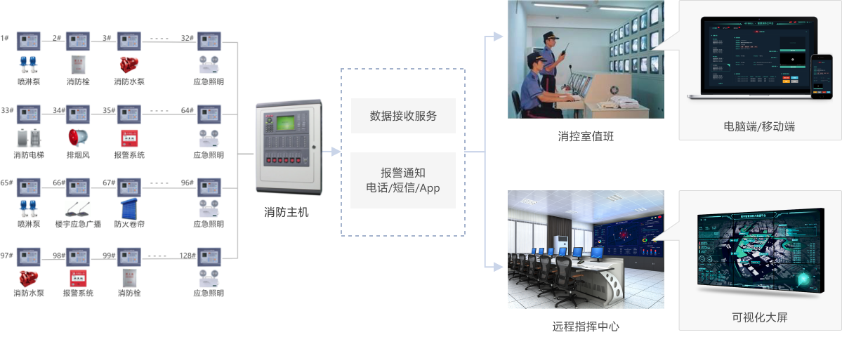 消防主机远程联网