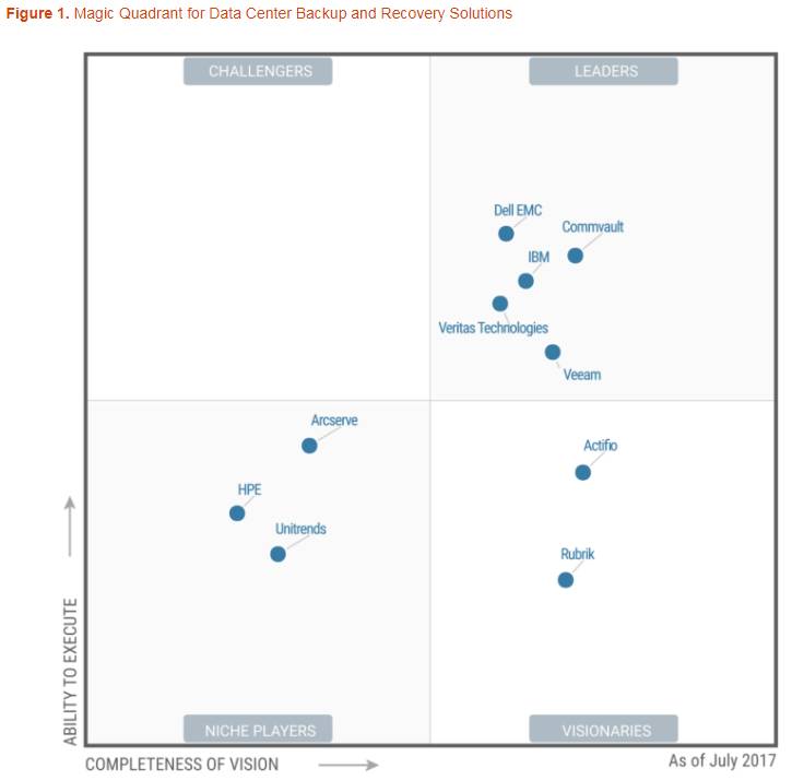 聊聊数据中心备份和恢复解决方案厂商和产品（附Gartner报告）