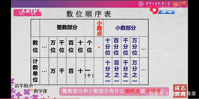 知道了小数分数可以相互转化,同时还要记住这张小数数位顺序表,知道