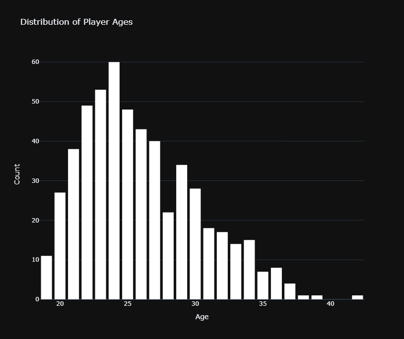 图2 球员年龄频数分布