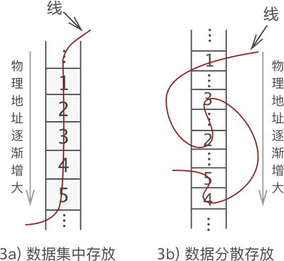 图 3 线性存储数据的方法