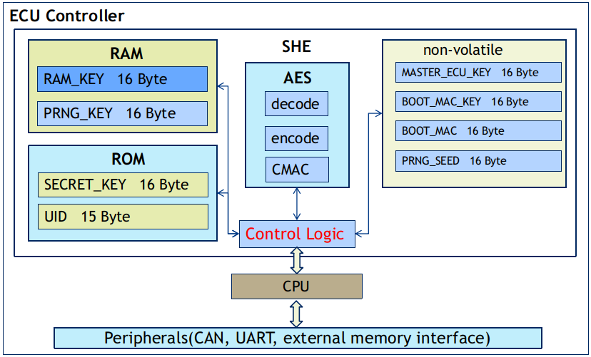 汽车安全硬件扩展 AUTOSAR SHE SecureHardwareExtensions