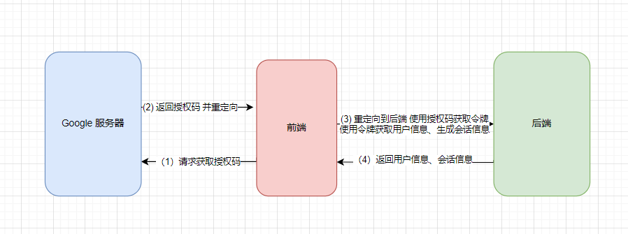 Java 实现集成 Google 邮箱第三方登录实践