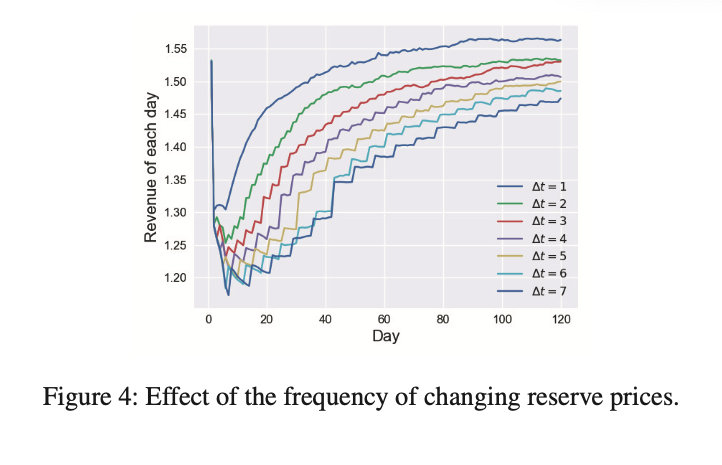 Reinforcement Mechanism Design：With Applications to Dynamic Pricing in Sponsored Search Auction