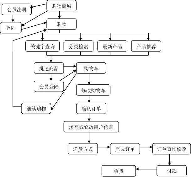 接口交互场景