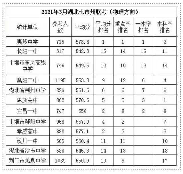 下表要分享夷陵中学,长阳襄阳等高中,物理组和历史组的平均