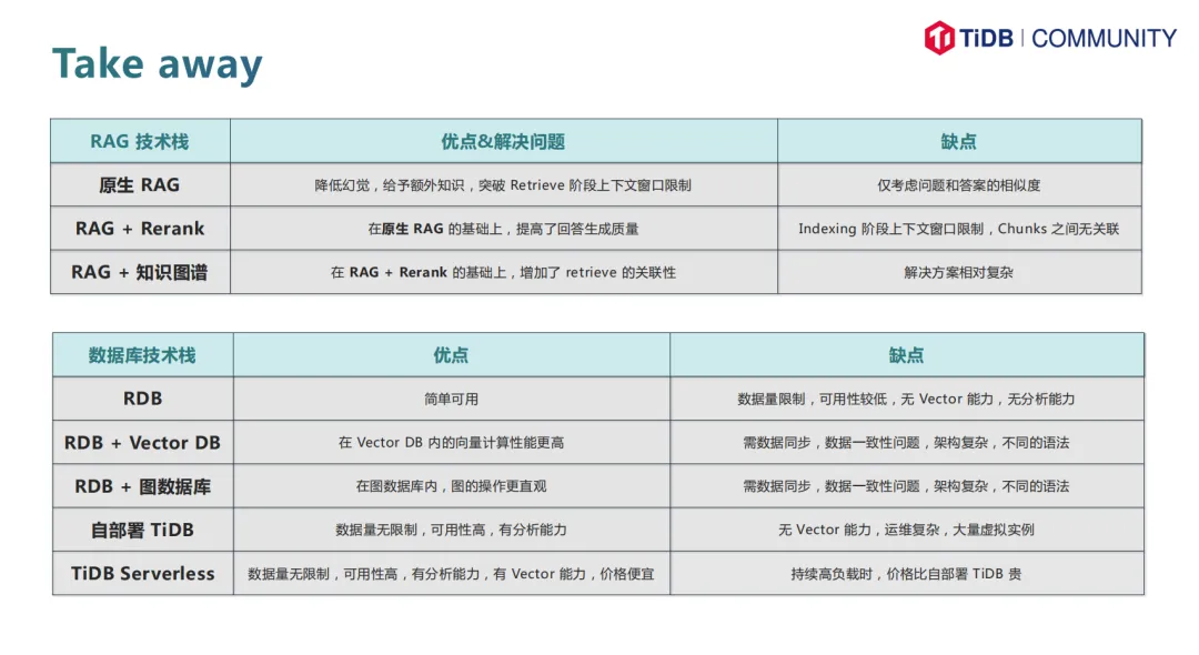 PingCAP 王琦智：下一代 RAG，tidb.ai 使用知识图谱增强 RAG 能力