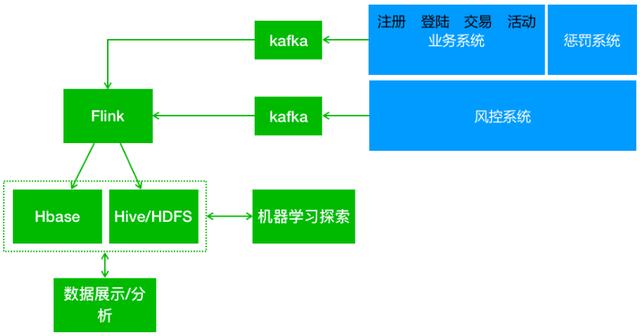 规则引擎 drools_基于Flink和规则引擎的实时风控解决方案