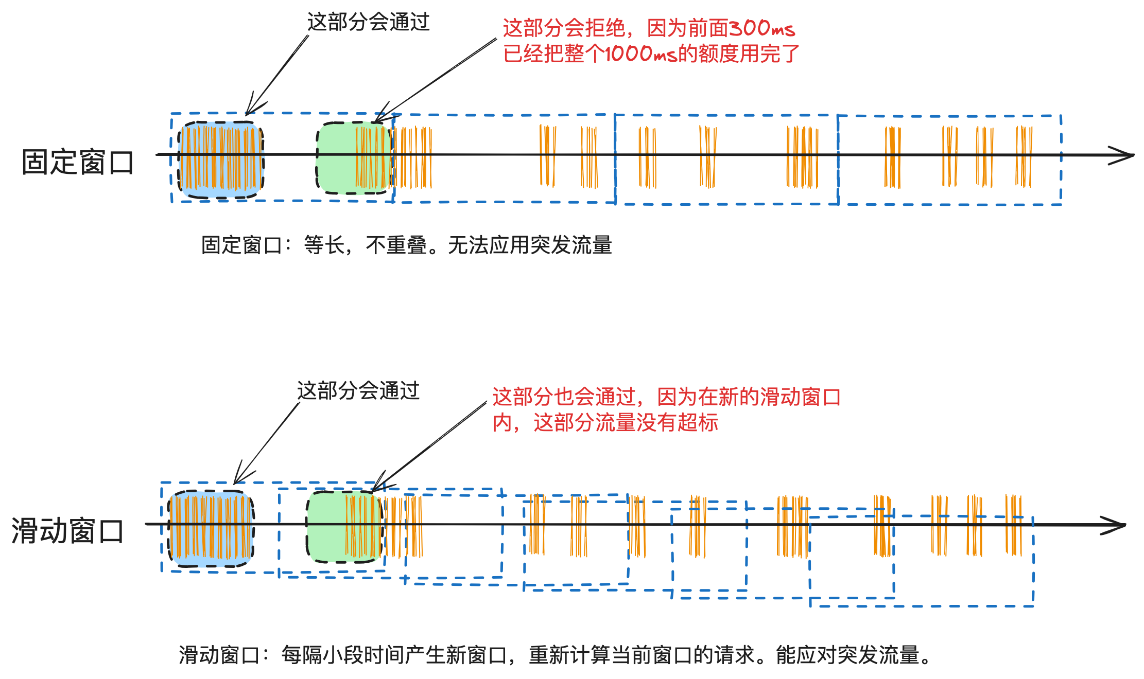 精确掌控并发：分布式环境下并发流量控制的设计与实现（二）