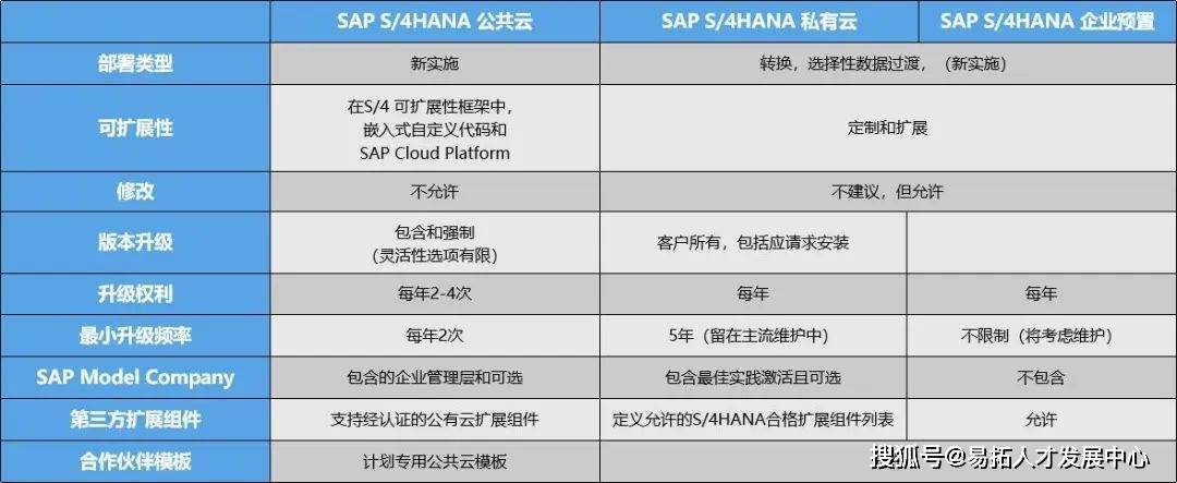 SAP S/4HANA Cloud云培训及云认证 | 易拓独家_易拓SAP培训的博客-CSDN博客
