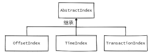 索引类图