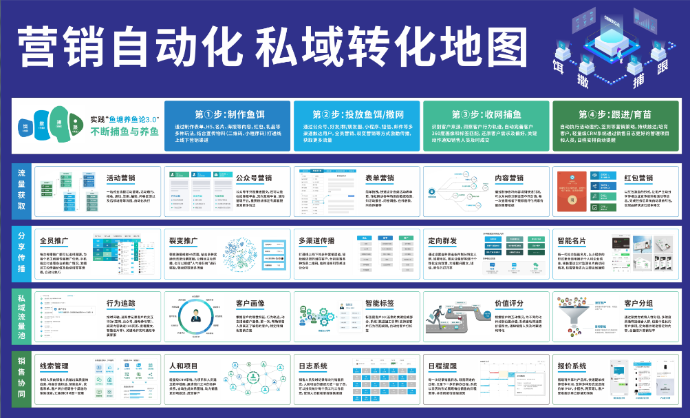 营销自动化私域转化地图.png