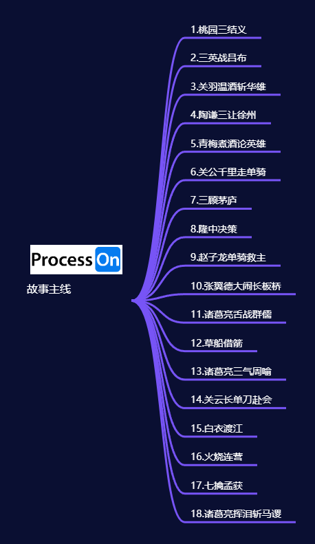 三国演义思维导图简单漂亮|名著分享_processon官方账号的博客-csdn