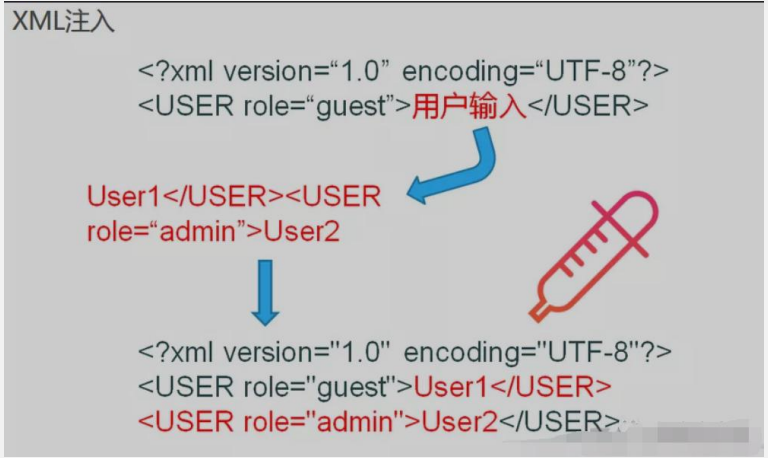 XXE基础知识整理（附加xml基础整理）