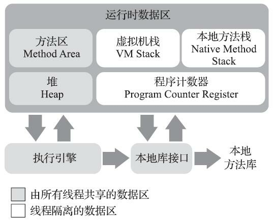 Java的运行时数据区域