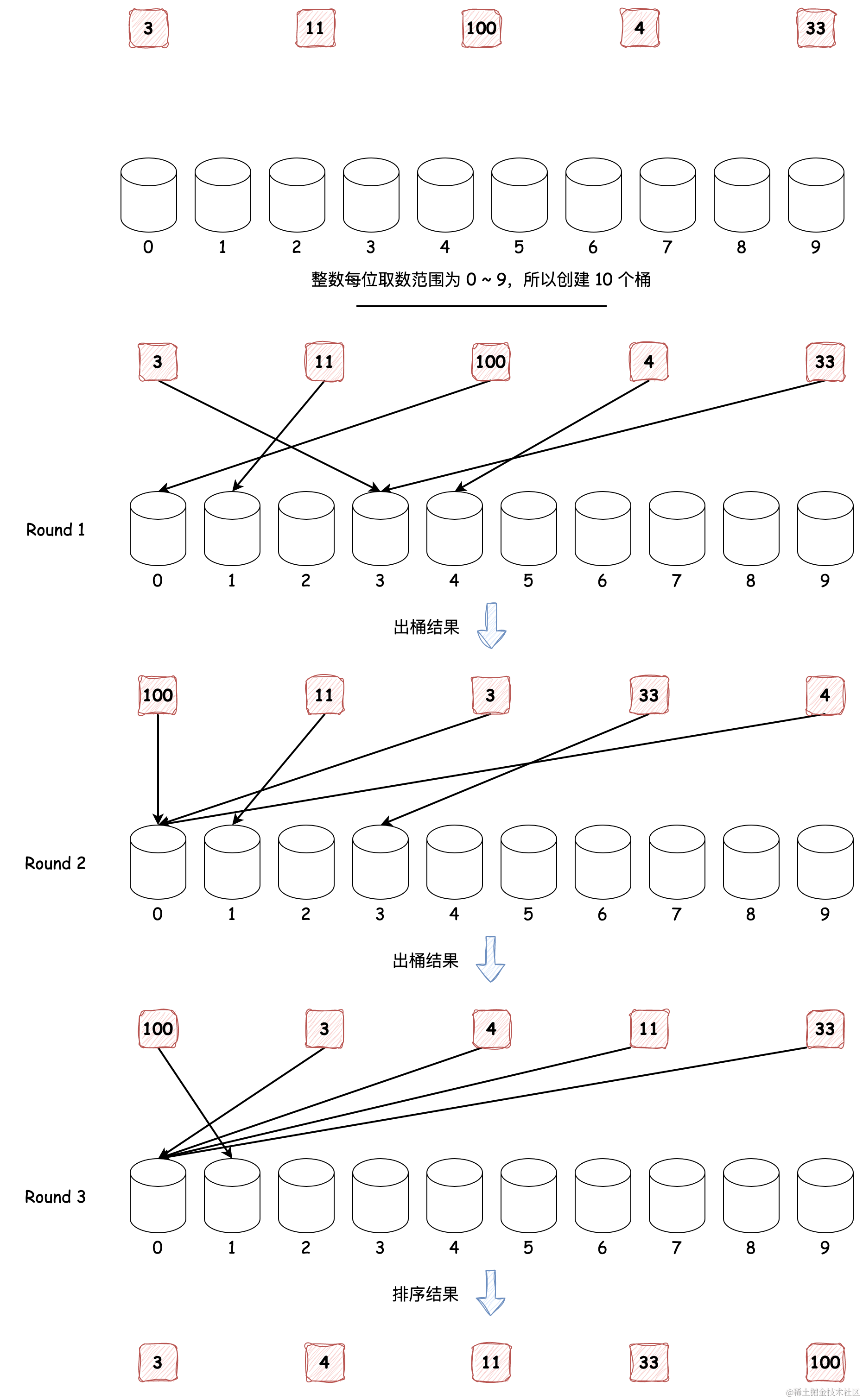 时间复杂度为 O(n) 的排序算法