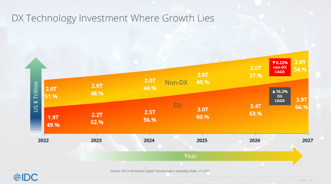 IDC最新报告：预计到2027年全球数字化转型支出将近4万亿美元