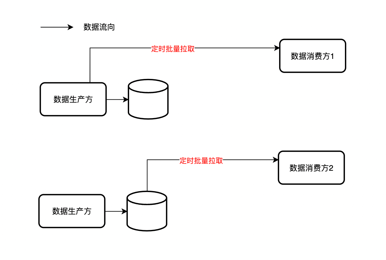 数据同步策略概览