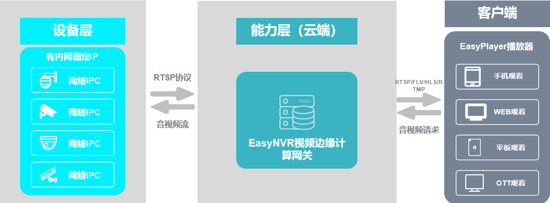 【解决方案】基于云-边-端三体协同，如何借助EasyNVR视频边缘计算网关搭建水上安全监管平台？