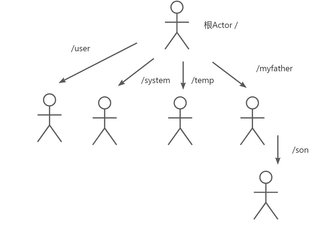 Akka 学习（六）Actor的监督机制