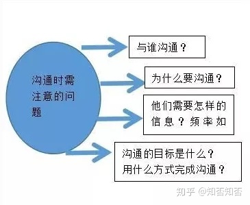 华为ipd项目管理流程华为项目管理之内部沟通流程