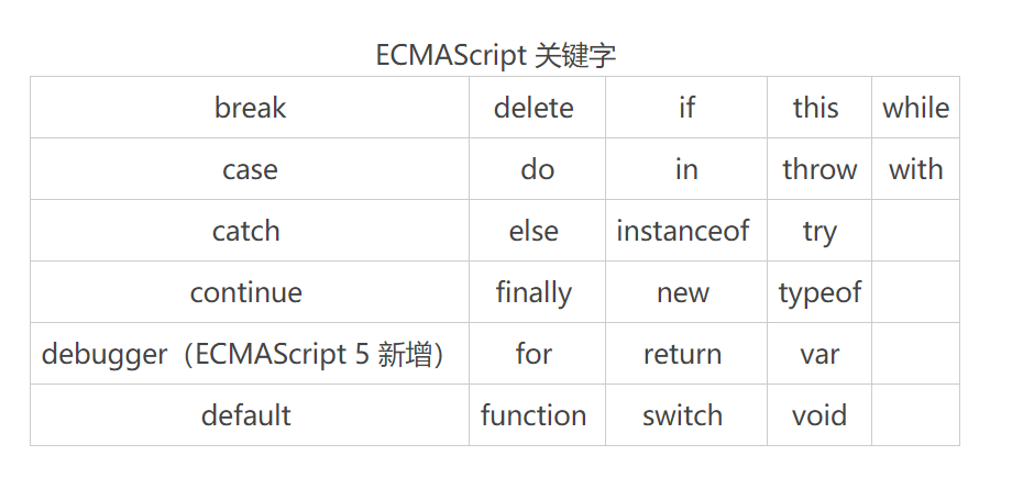 ECMAScript关键字