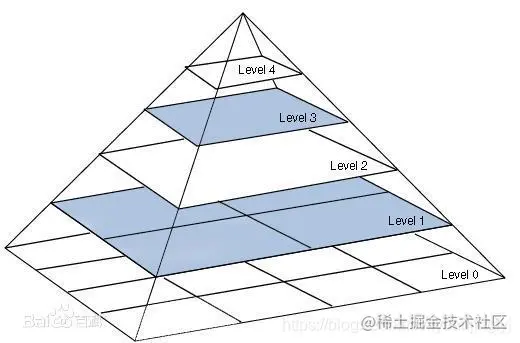 图像金字塔