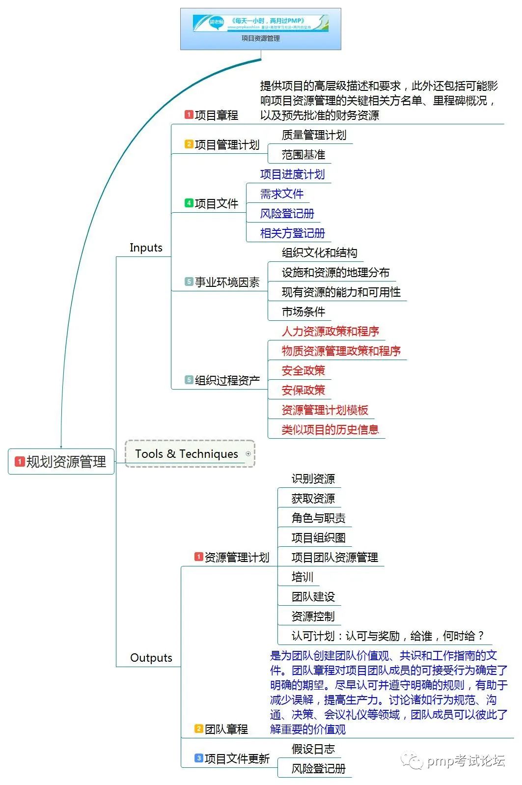 pmp思维导图资源管理一