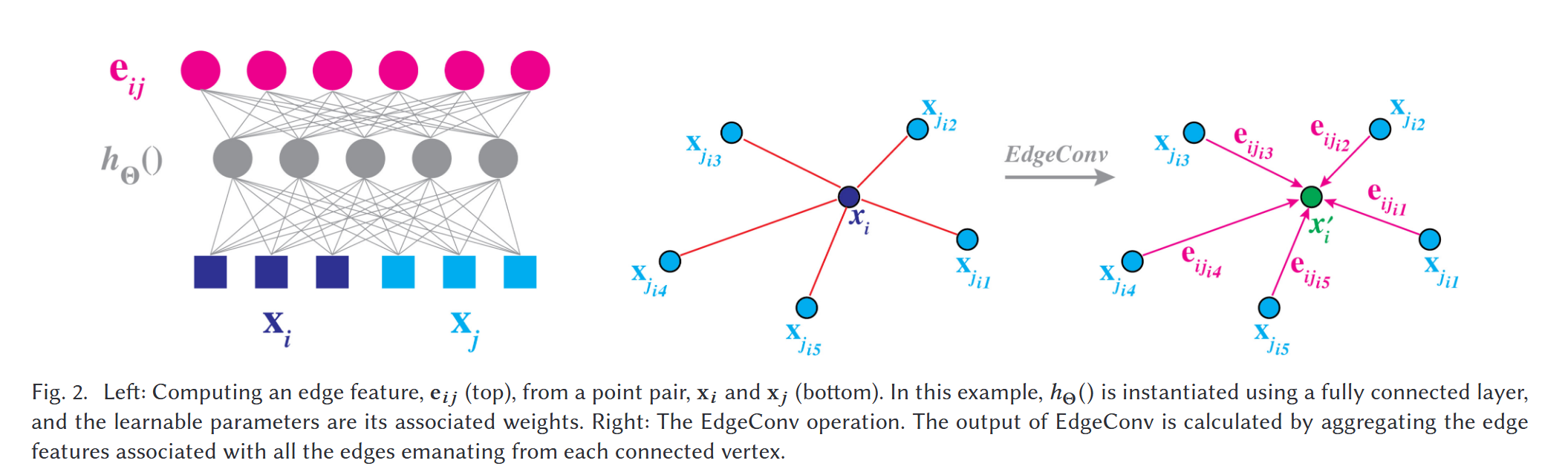 PointNet++改进策略 ：模块改进 | EdgeConv | DGCNN， 动态图卷积在3d任务上应用