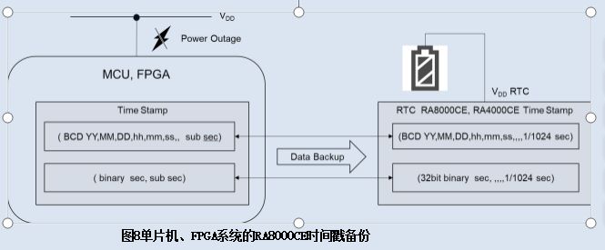 RTC第二个功能和应用程序