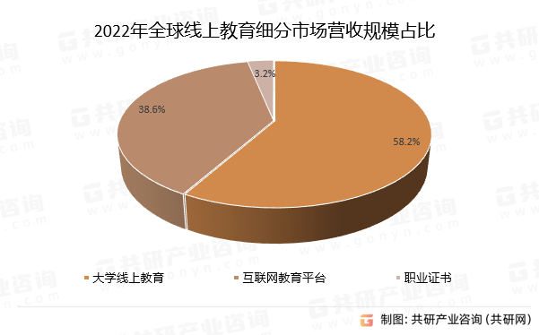 2022年全球线上教育细分市场营收规模占比