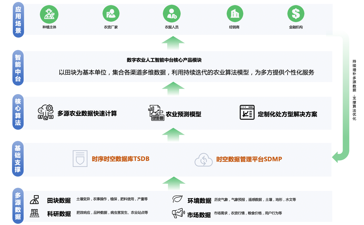 百度天工AIoT打造农业种植方案，推动智慧农业规模化应用