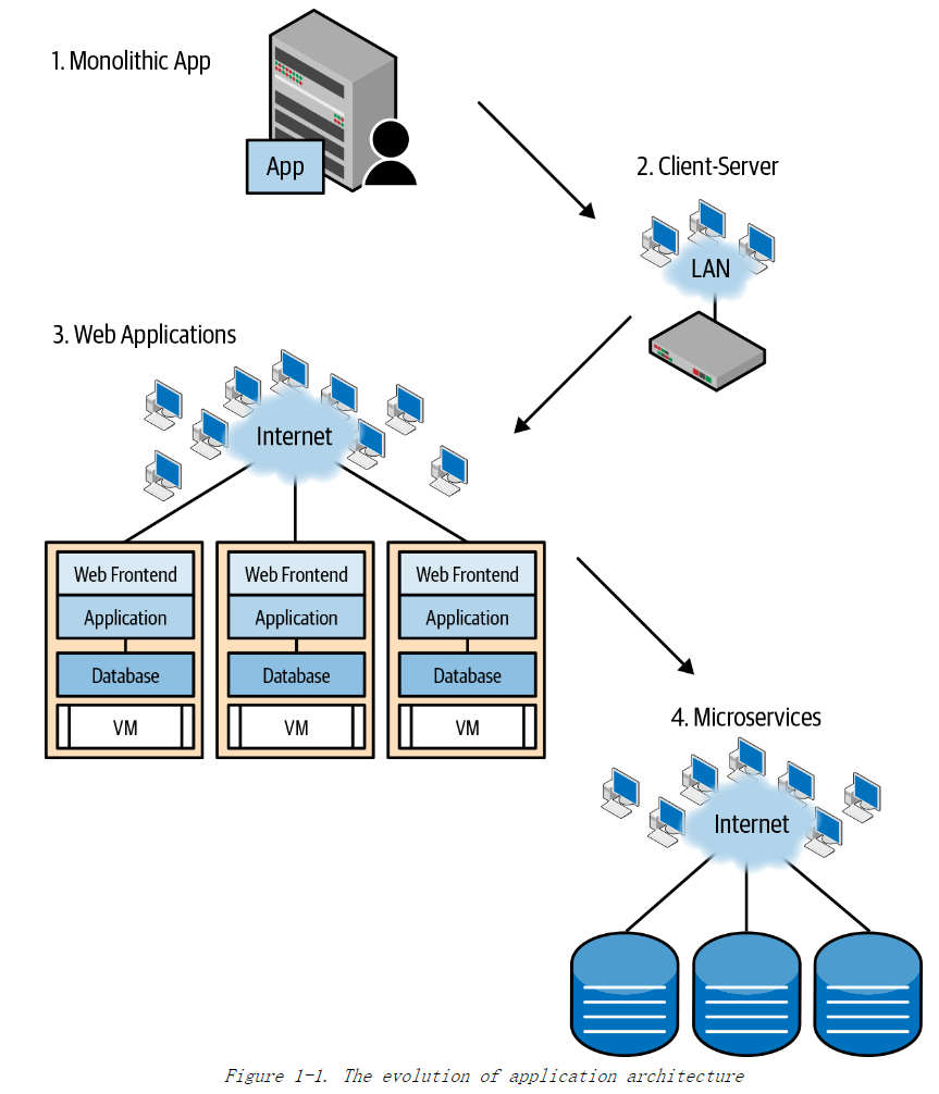 《Cloud Native Data Center Networking》（云原生数据中心网络设计）读书笔记 -- 01 为什么需要一个新的网络架构