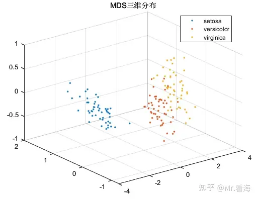 多维尺度变换（MDS）快速理解，及MATLAB实现