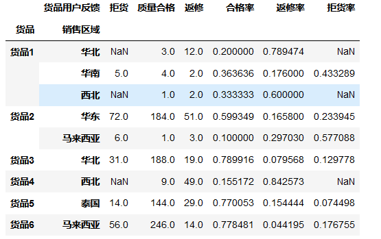 物流行业数据分析