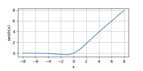 Swish的函数图像