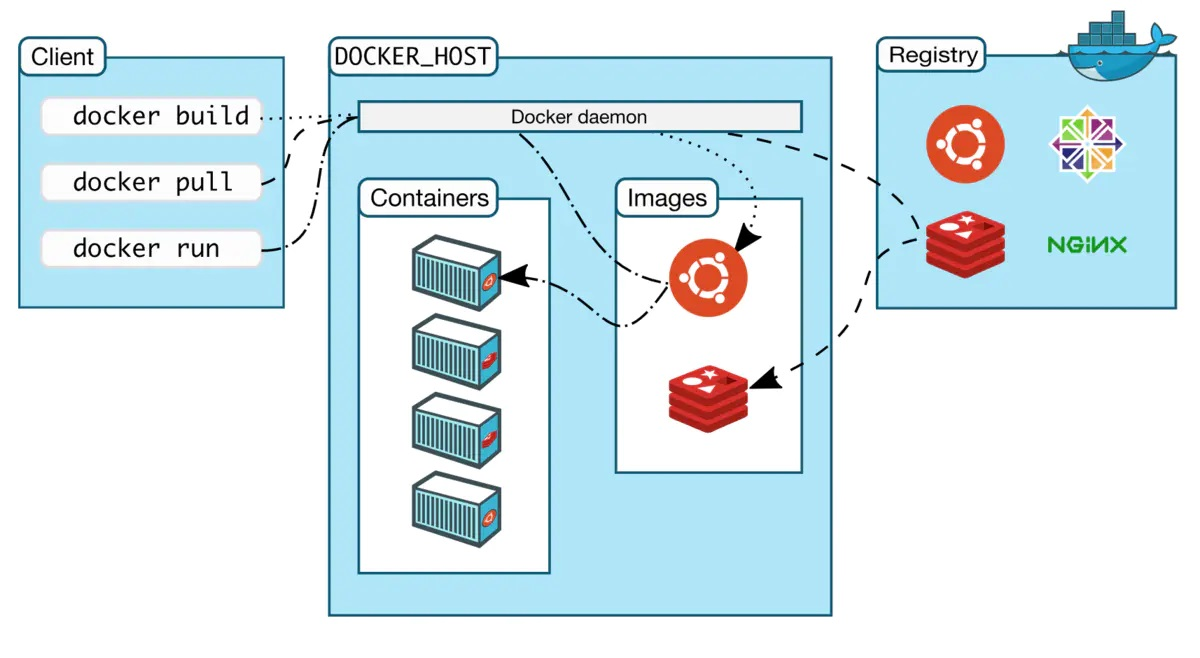 Docker 镜像<span style='color:red;'>仓库</span><span style='color:red;'>是</span>什么？有<span style='color:red;'>哪些</span>镜像<span style='color:red;'>仓库</span>命令？