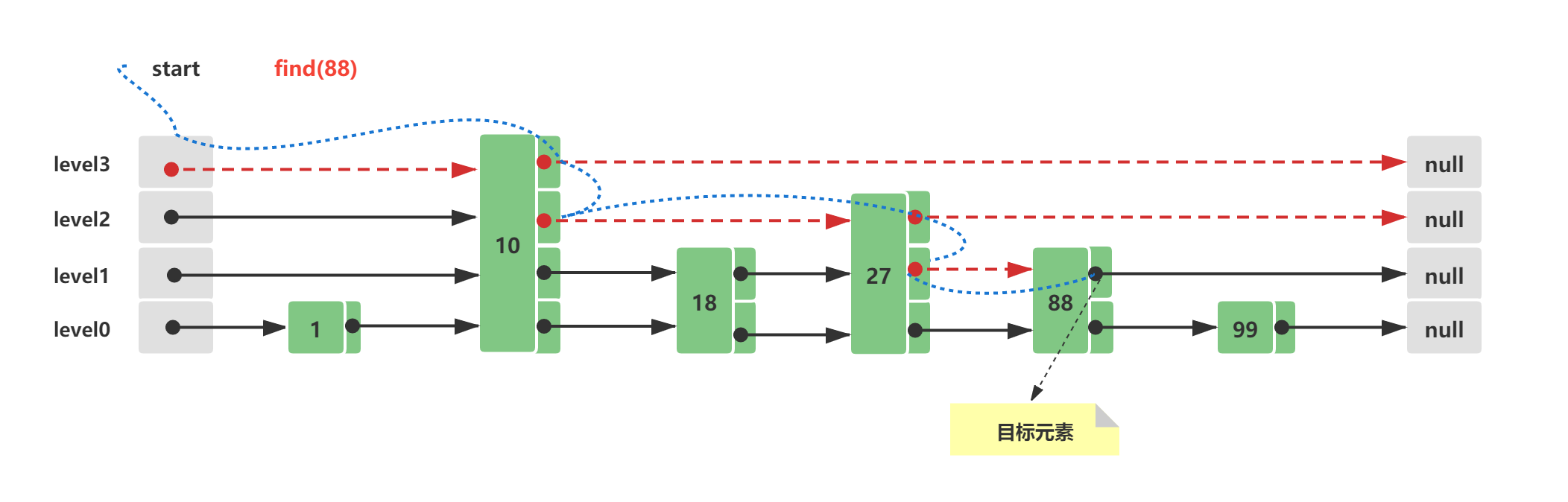 Skip List 跳跃列表查询.png