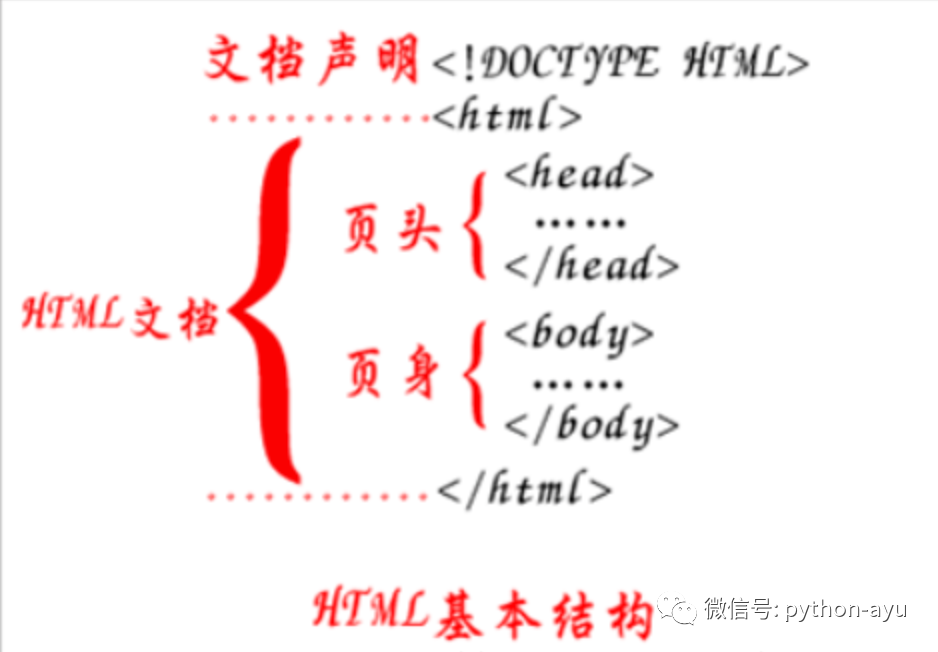 阿语python第三阶段第6章html+css基础-v5.0前端开发第2节html 的基本结构