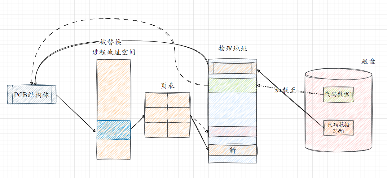 『 Linux 』Process Control进程控制(万字)