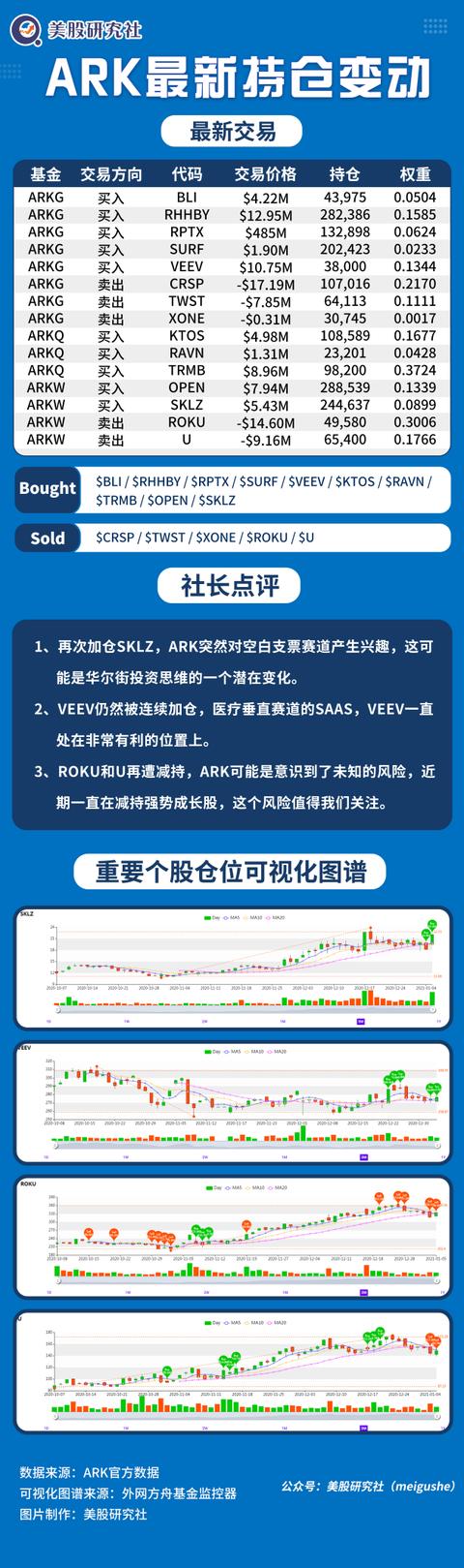 ARK女神持仓每日跟踪|2021年01月06日