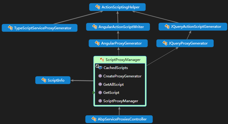 【转】ABP源码分析三十七：ABP.Web.Api Script Proxy API