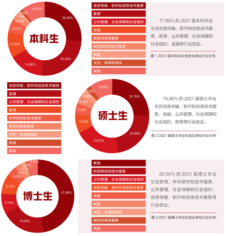 宇宙的尽头是编制？七成毕业生进体制，清北2021届学子就业报告出炉