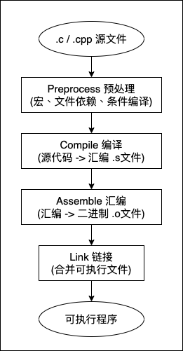 C 基础: Preprocessor 预处理器